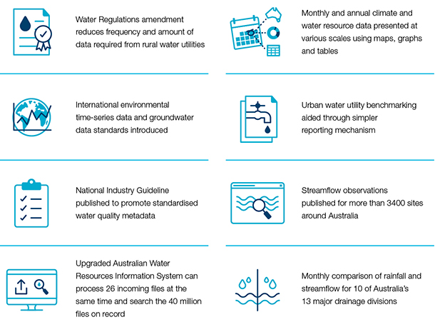 Selected 2016 achievements: Water Regulations amendment reduces frequency and amount of data required from rural water utilities; International environmental time-series data and groundwater data standards introduced; National Industy Guideline published to promote standardised water quality metadata; Upgraded Australian Water Resources Information System can process 26 incoming files at the same time and seqarch 40 million files on record; Monthly and annual climate and water resources data presented at various scales using maps, graphs and tables; Urban water utility benchmarking aided through simpler reporting mechanism; Streamflow observations published for more than 3400 sites around Australia; Monthly comparison of rainfall and streamflow for 10 of Australia's 13 major drainage divisions