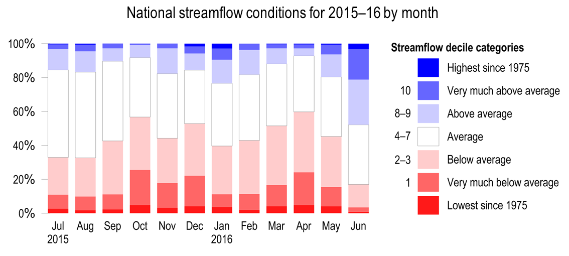 Streamflow conditions for 2015â€“16 broken down by state. Visit website link for access to data.