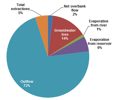 Graph showing breakdown of runoff into SEQ rivers: 72% becomes outflow, 14% lost to groundwater; 6% evaporated from reservoirs; 5% total extractions; 2% net overbank flow and 1% evaporated from the river