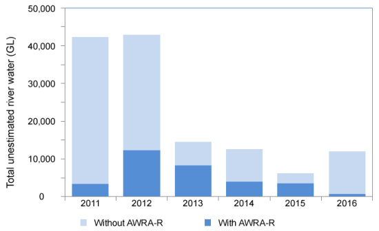 Graph showing dramatic reduction in unestimated river water using AWRA-R models.