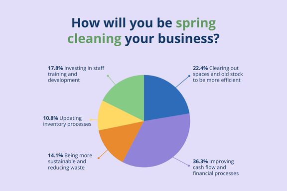 How will you be spring cleaning your business? Results: 17.8% said investing in staff training and development, 22.4% said clearing out spaces and old stock to be more efficient, 10.8% said updating inventory processes, 14.1% said being more sustainable and reducing waste, 36.3% said improving cash flow and financial processes. 